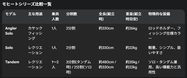Point65(ポイント65) Mojito モヒート カヤック Point65(ポイント65) Mojito モヒート カヤック