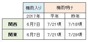 【梅雨ど真ん中】今日は雨大丈夫かな？に対応！レインウェア揃えてます！
